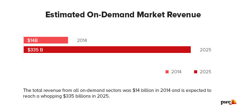 Estimated-On-Demand-Market-Revenue