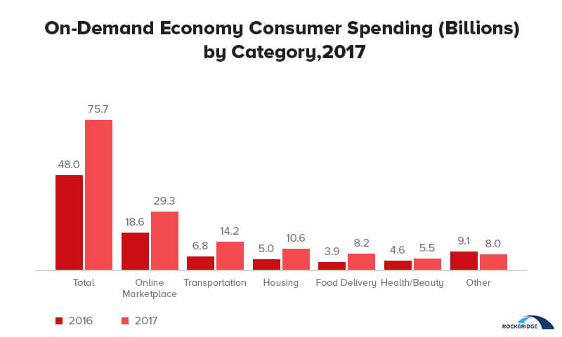 On-Demand-Economy-Consumer-Spending-Billions-by-Category2017