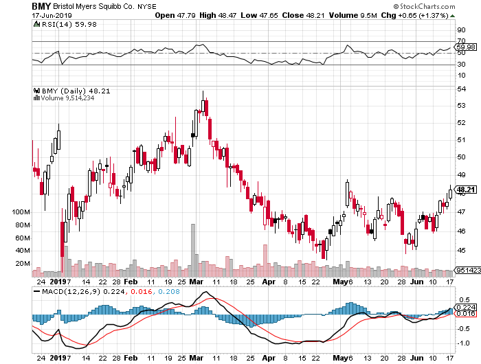 BMY stock chart