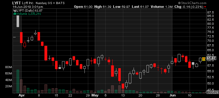 LYFT stock chart