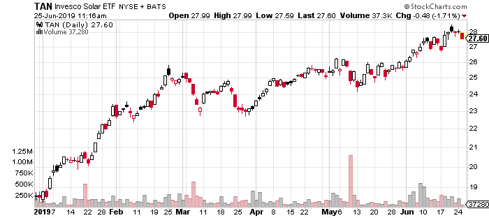 TAN stock Solar ETF stock price