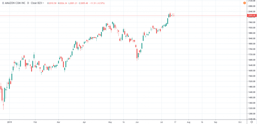 Amazon stock price AMZN chart