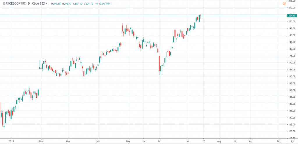 Facebook stock price FB chart