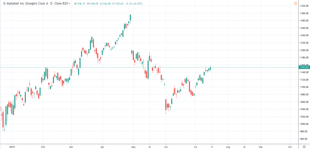 Google Stock Price GOOGL chart