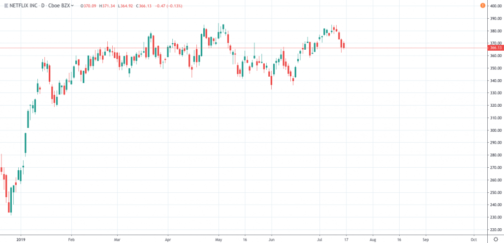 Netflix stock price NFLX chart