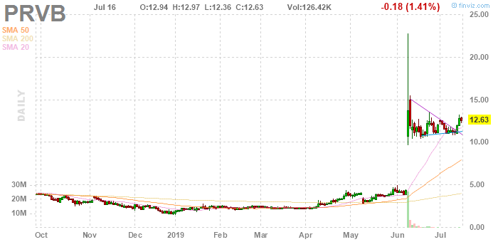 PRVB biotech stock price