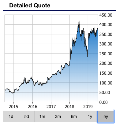 stock price of netflix