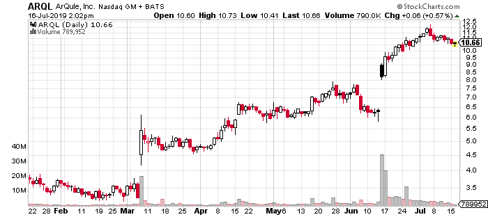 best-biotech-stocks-ARQL-Arqule-stock