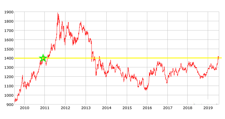 10 year gold price