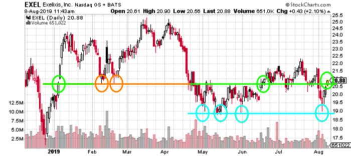 EXEL stock price chart