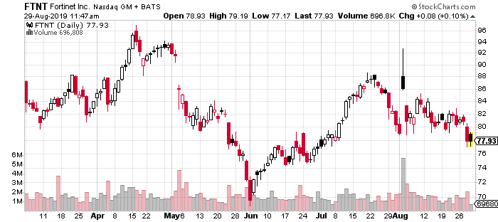 FTNT stock price