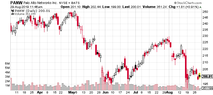 PANW stock price