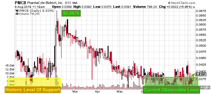 PMCB penny stock price chart