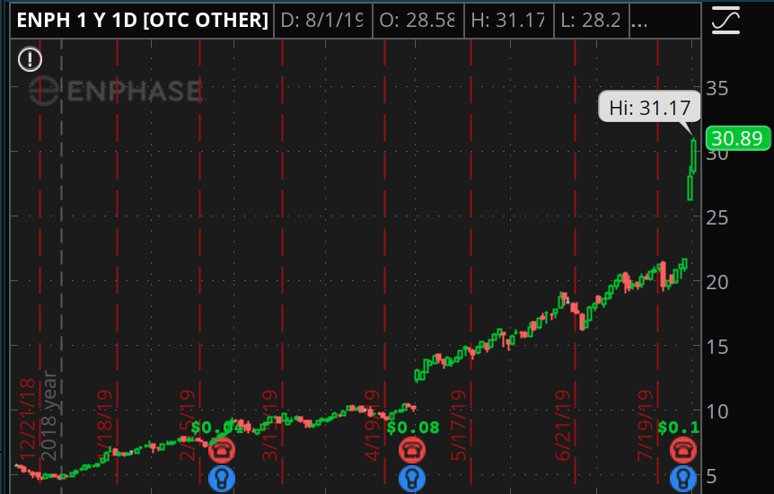 ENPH stock price