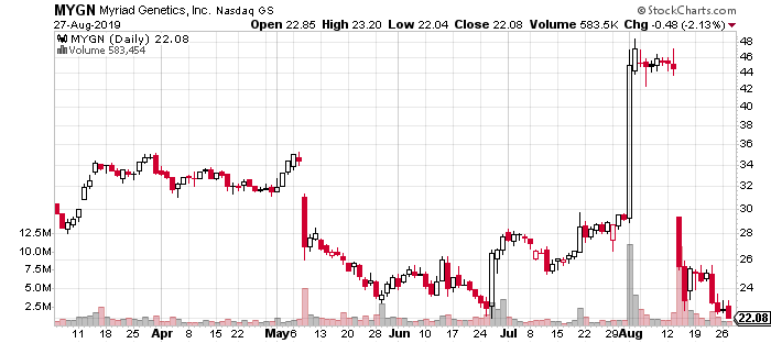 biotech stocks to watch Myriad Genetics (MYGN)