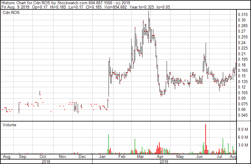 gold stock to buy or sell ROSCAN GOLD