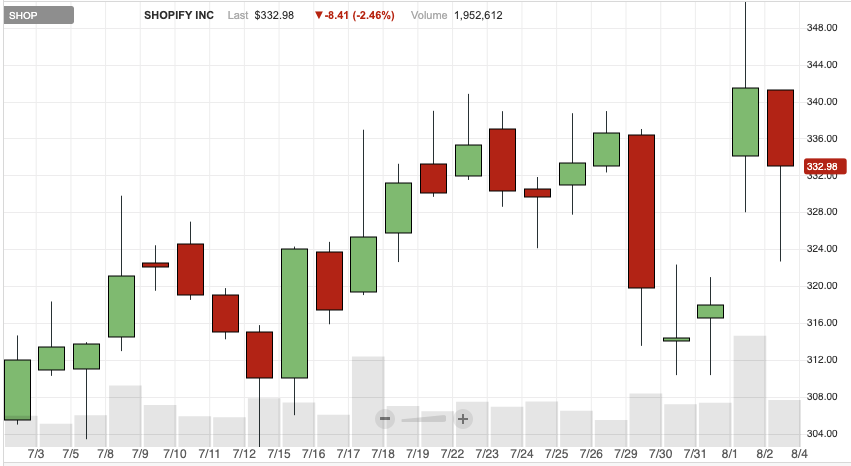 shopify stock price