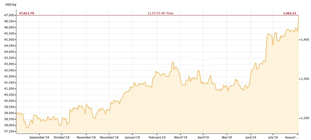 spot gold price