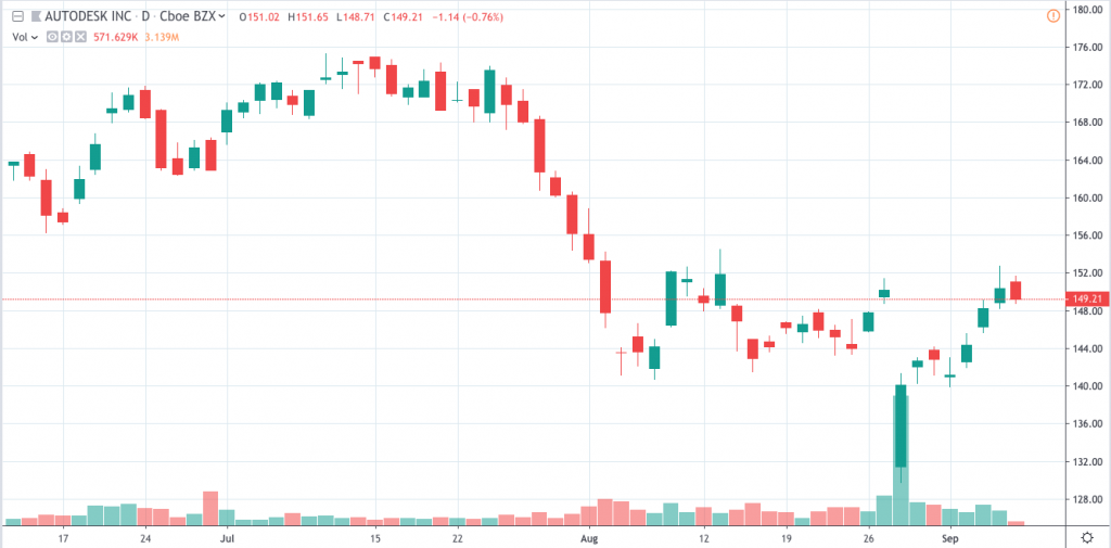 ADSK stock price