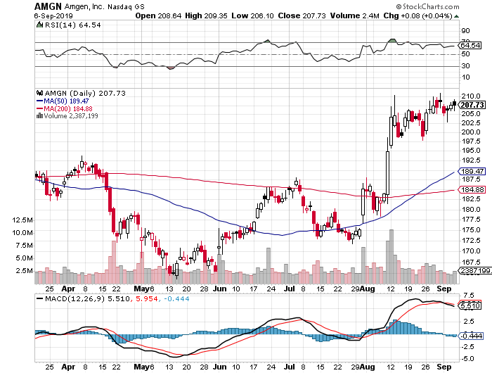 AMGN stock chart