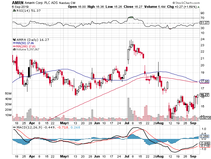 AMRN stock chart