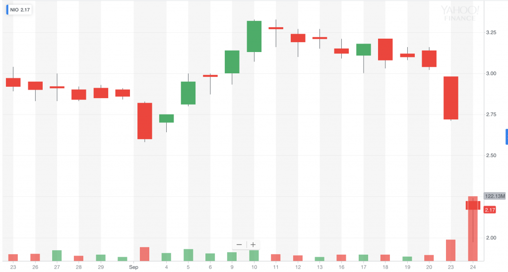 NIO stock price