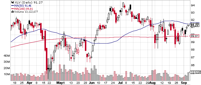 Biotech Etf Stock Price