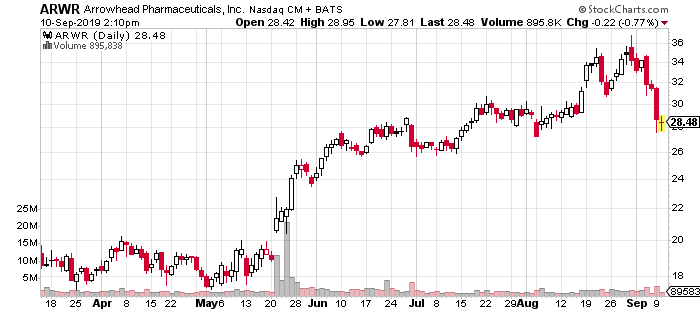 biotech stocks to watch ARWR stock