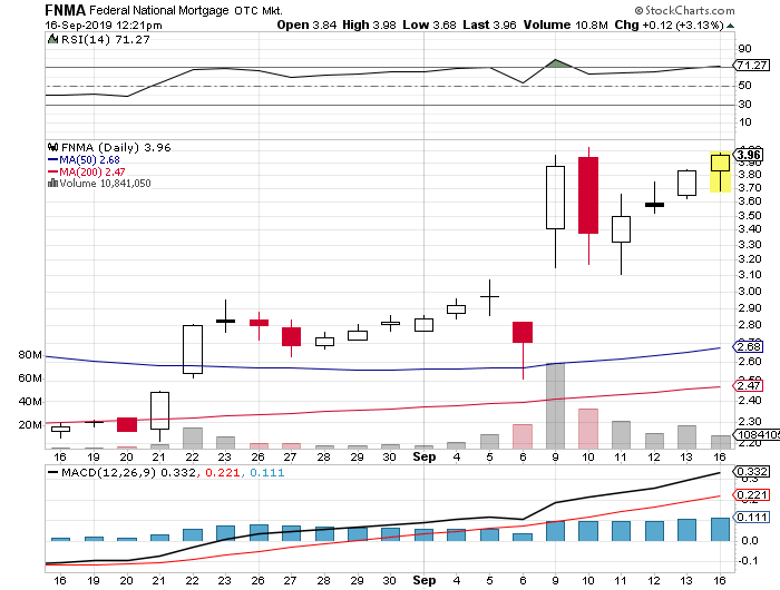 top penny stocks Fannie Mae FNMA