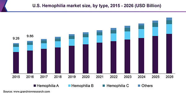 us-hemophilia-market