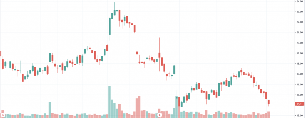 biotech stocks to watch AMRN stock chart