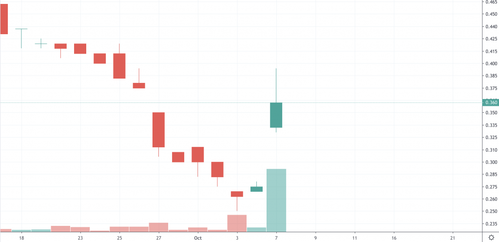 penny stocks to watch technology Triumph Gold TIG