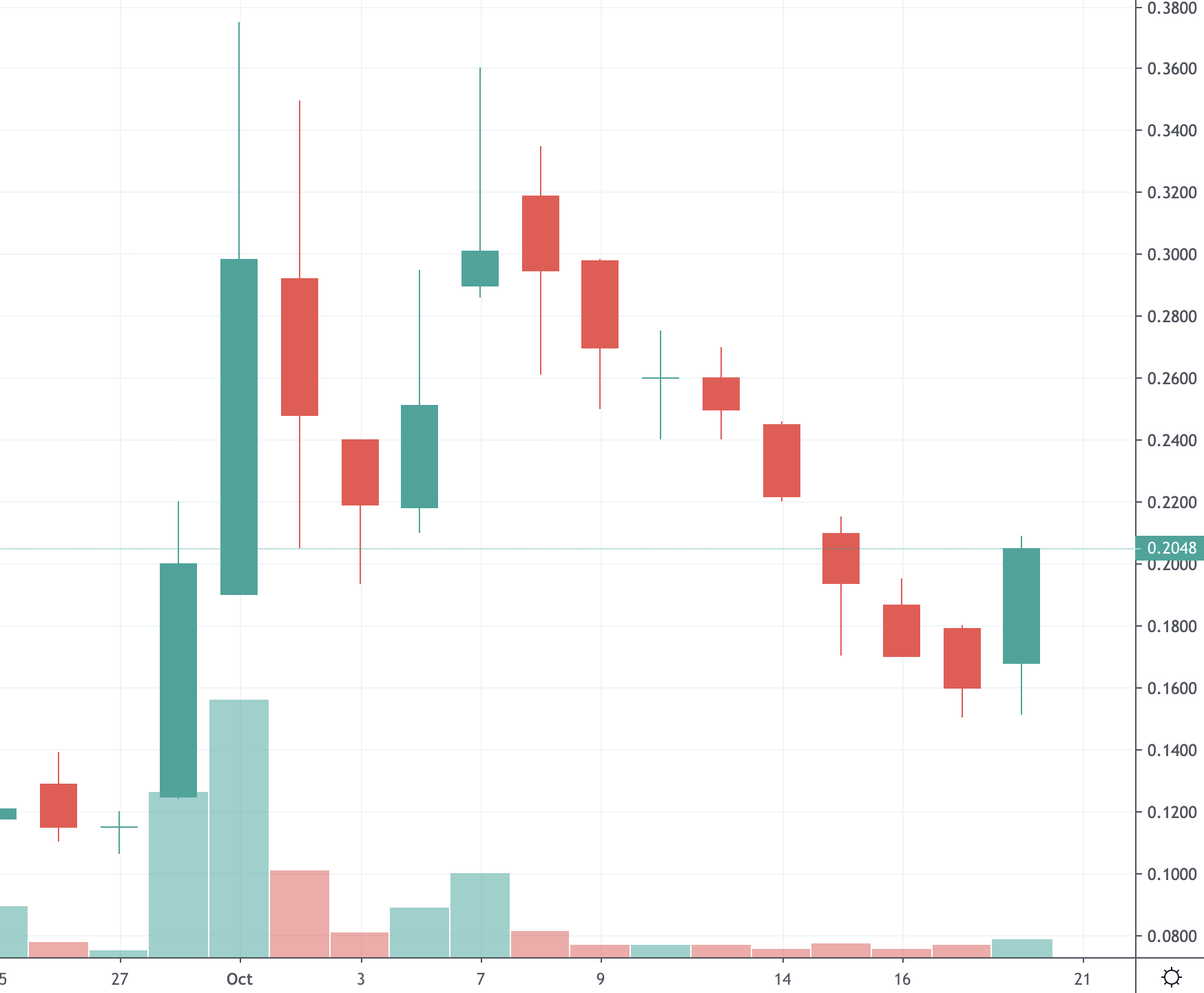 sienna biopharmaceuticals SNNA