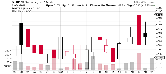 top biotech stocks october GTBP