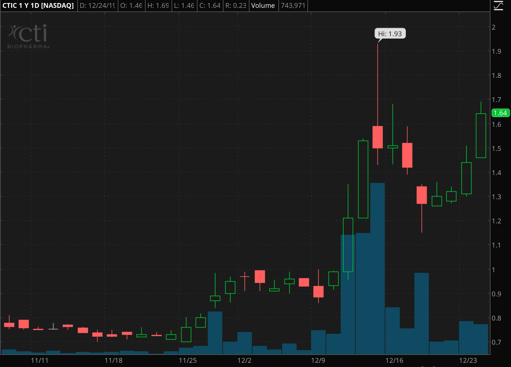 biotech stocks to watch CTI Biopharma (CTIC)