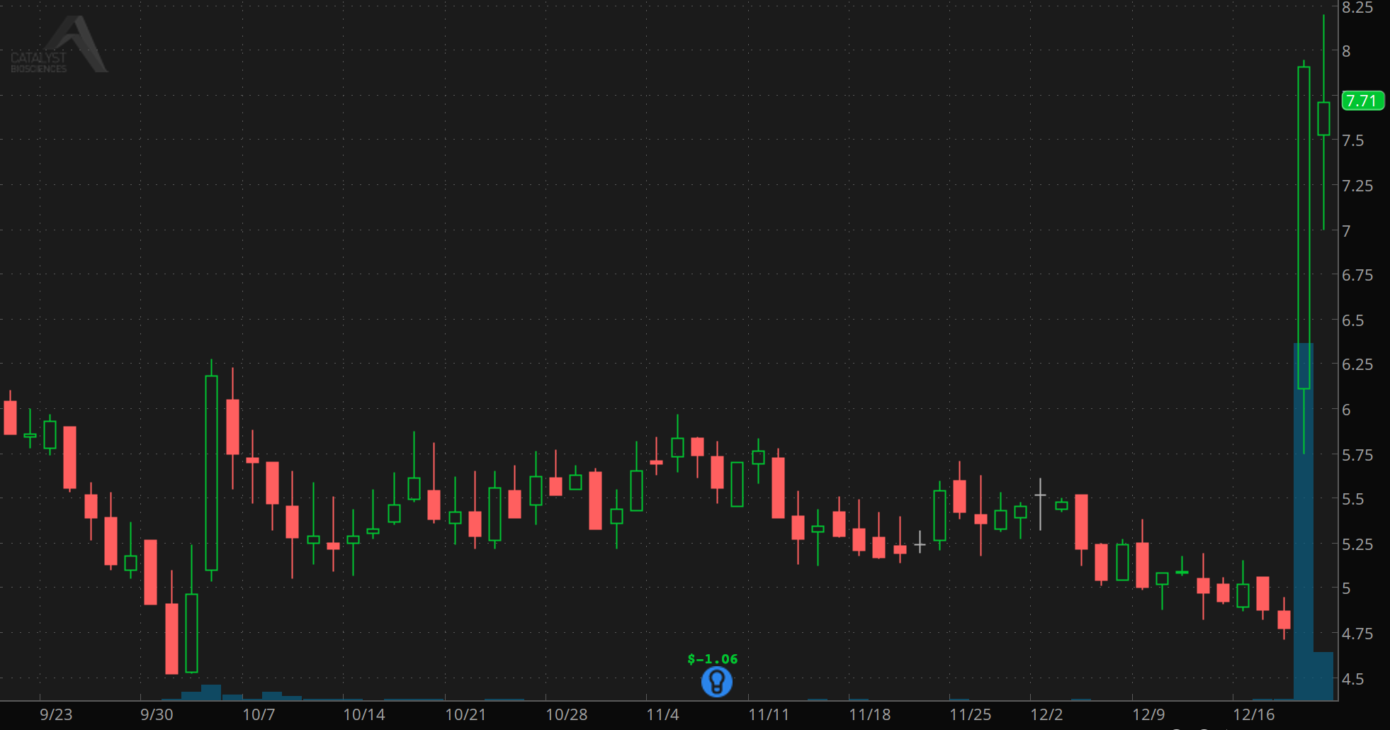 biotech stocks to watch Catalyst Biosciences (CBIO)