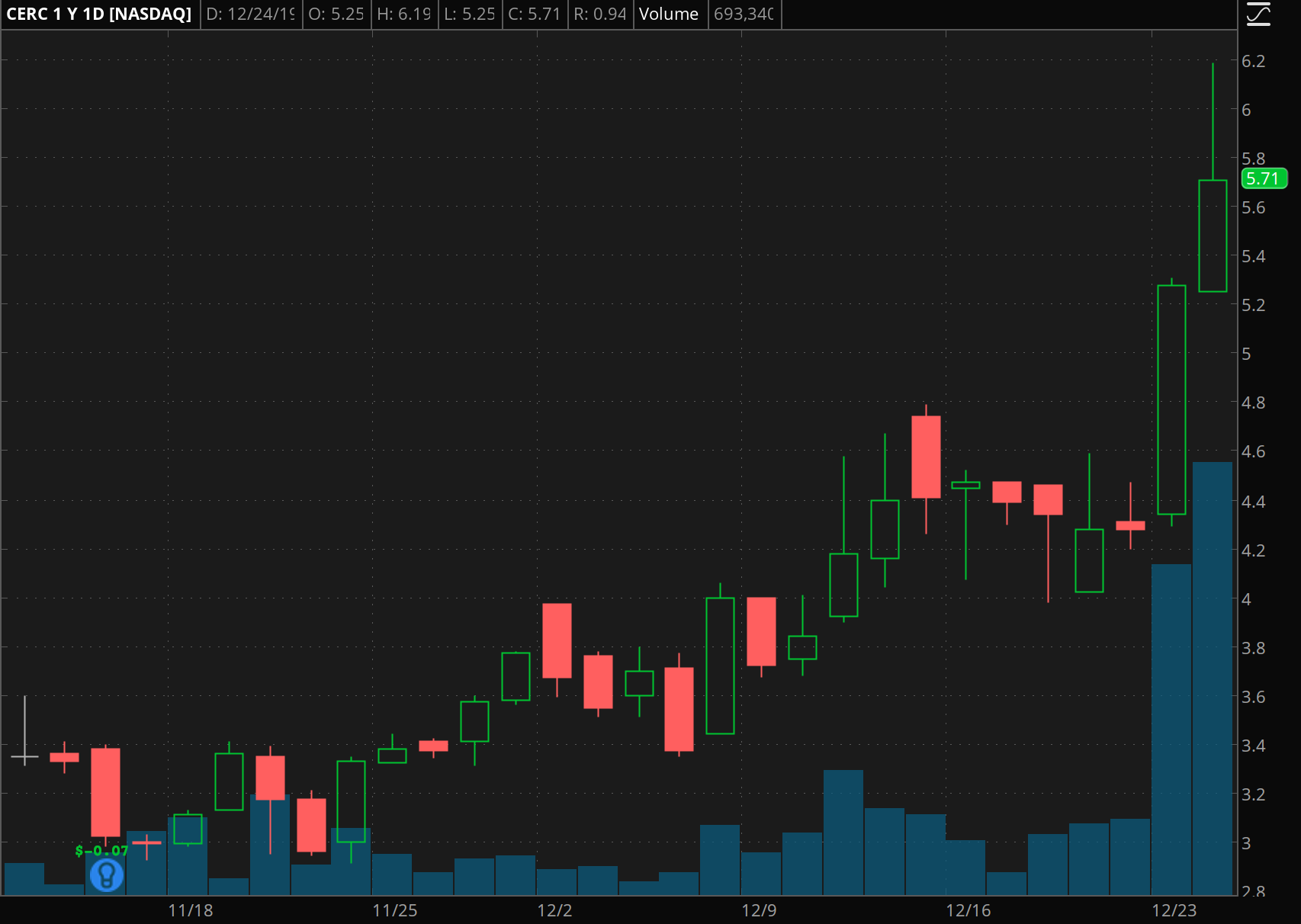 biotech stocks to watch Cerecor (CERC)