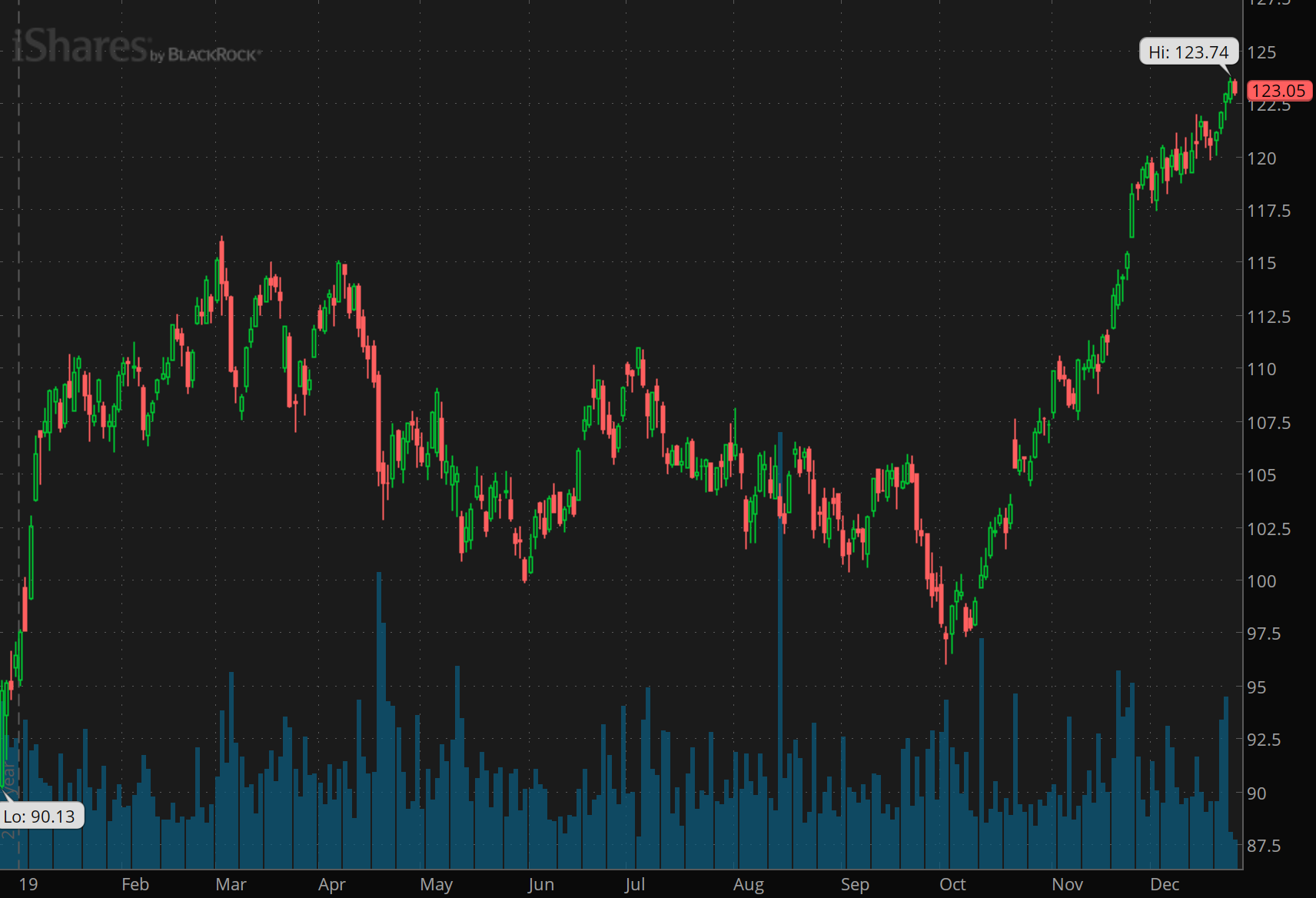 biotech stocks to watch IBB