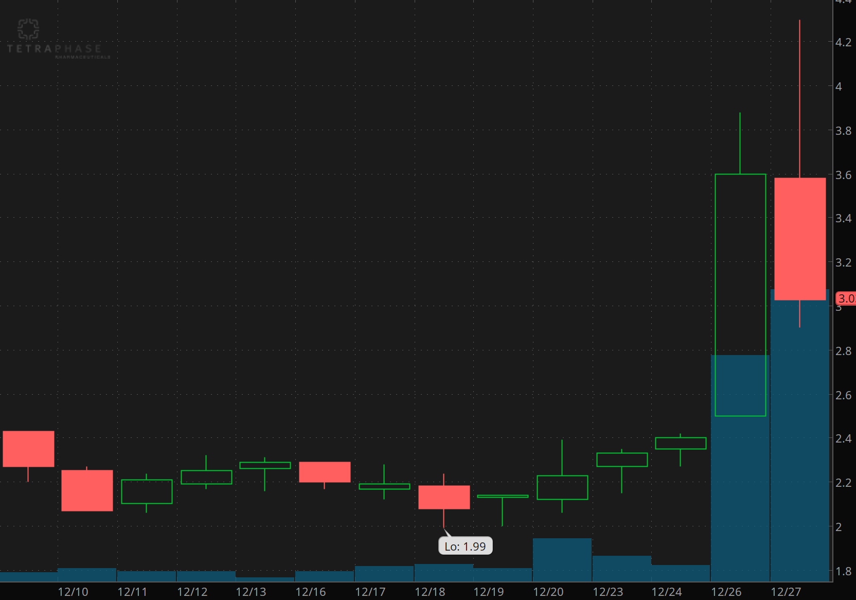 biotech stocks to watch Tetraphase TTPH