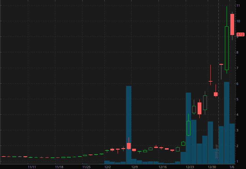 best penny stocks cassava sciences inc (SAVA)