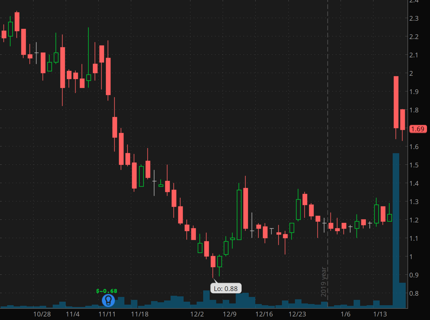 biotech stocks to watch Neon Therapeutics (NTGN)