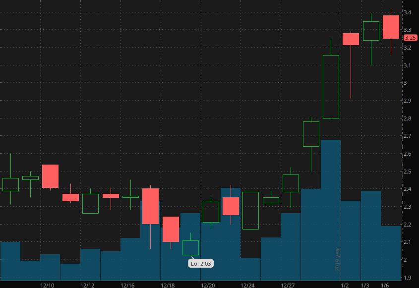 marijuana penny stocks to watch Harvest Health (HRVSF)