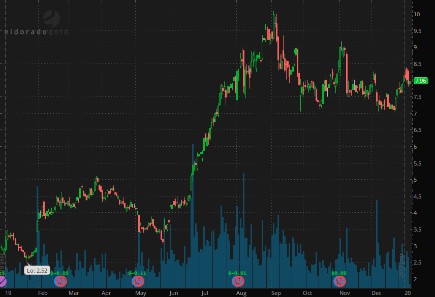 mining stocks to watch Eldorado Gold (EGO)