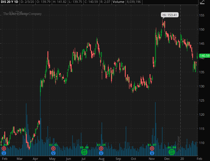 disney stock price (DIS)