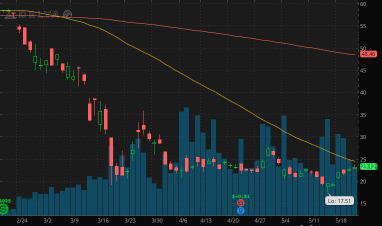 airline stocks to buy sell Delta Airlines (DAL stock)