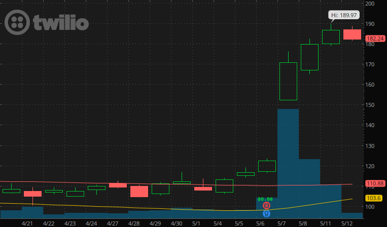 penny stocks to watch right now TWLO stock